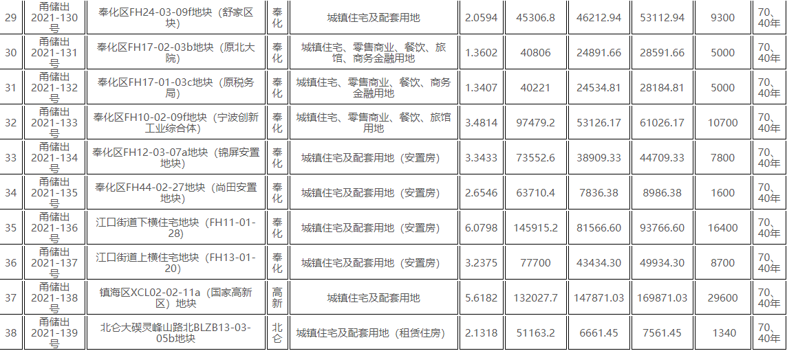 宁波第三轮集中供地共出让38宗地块 总起价约231.23亿元_中国网地产 宁波第三轮集中供地共出让38宗地块 总起价约231.23亿元_中国网地产